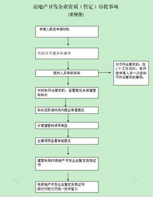 重慶房地產開發資質（暫定級）審批全流程指南與核心事項解析